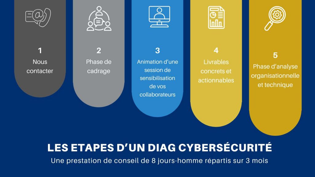 Etapes d'un diag cybersécurité
1 - nous contacter
2 - phase de cadrage
3 - animation d'une session de sensibilsation
4 - livrables concrets et actionnables
5 - phase d'analyse organisationnelle et technique